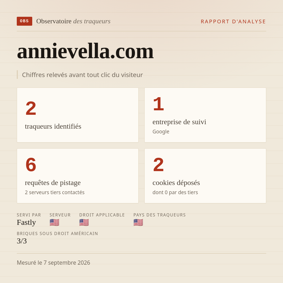 annievella.com : 2 traqueurs identifiés, 1 entreprise de suivi, 6 requêtes de pistage. Chiffres relevés avant tout clic du visiteur.