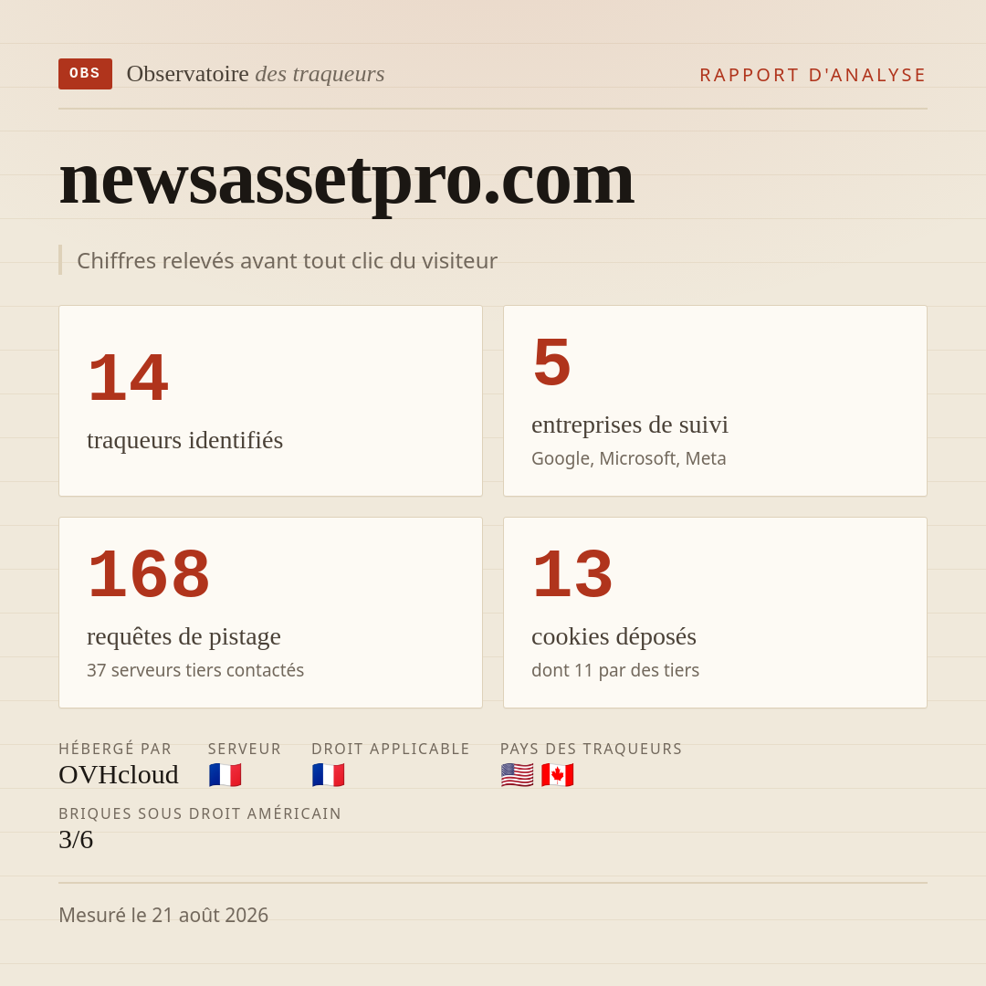 newsassetpro.com : 14 traqueurs identifiés, 5 entreprises de suivi, 168 requêtes de pistage. Chiffres relevés avant tout clic du visiteur.