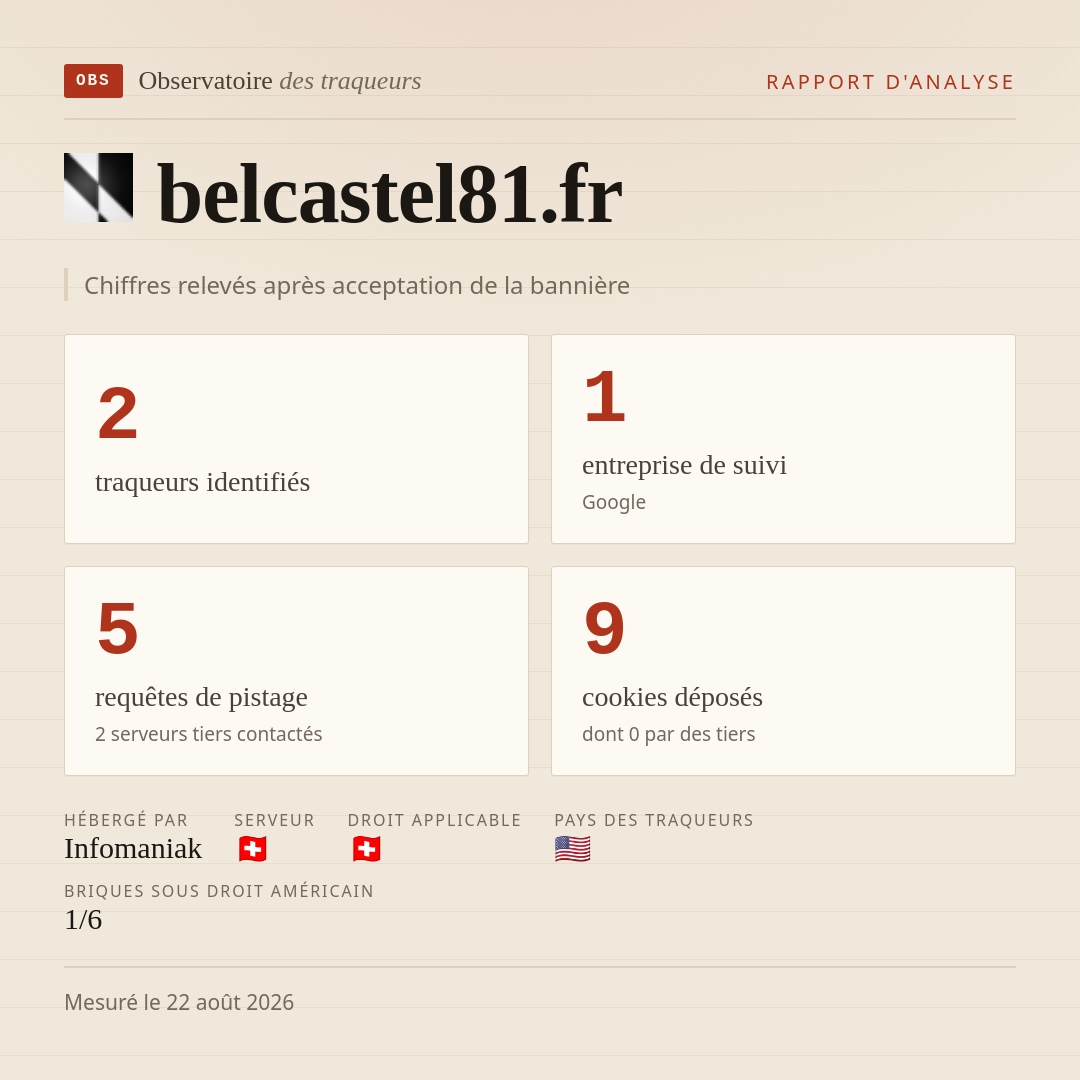 belcastel81.fr : 2 traqueurs identifiés, 1 entreprise de suivi, 5 requêtes de pistage. Chiffres relevés après acceptation de la bannière.