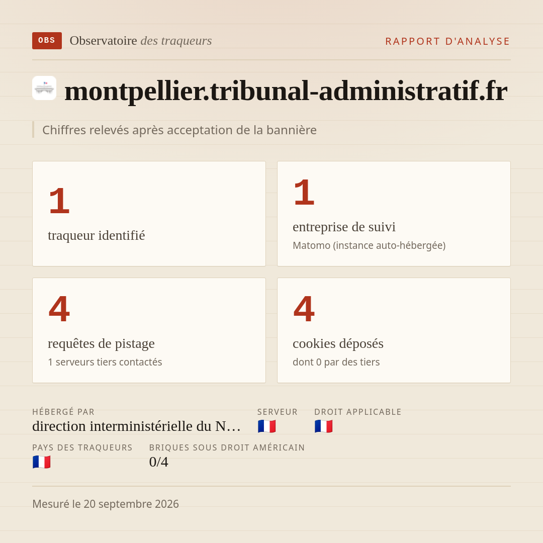 montpellier.tribunal-administratif.fr : 1 traqueur identifié, 1 entreprise de suivi, 4 requêtes de pistage. Chiffres relevés après acceptation de la bannière.