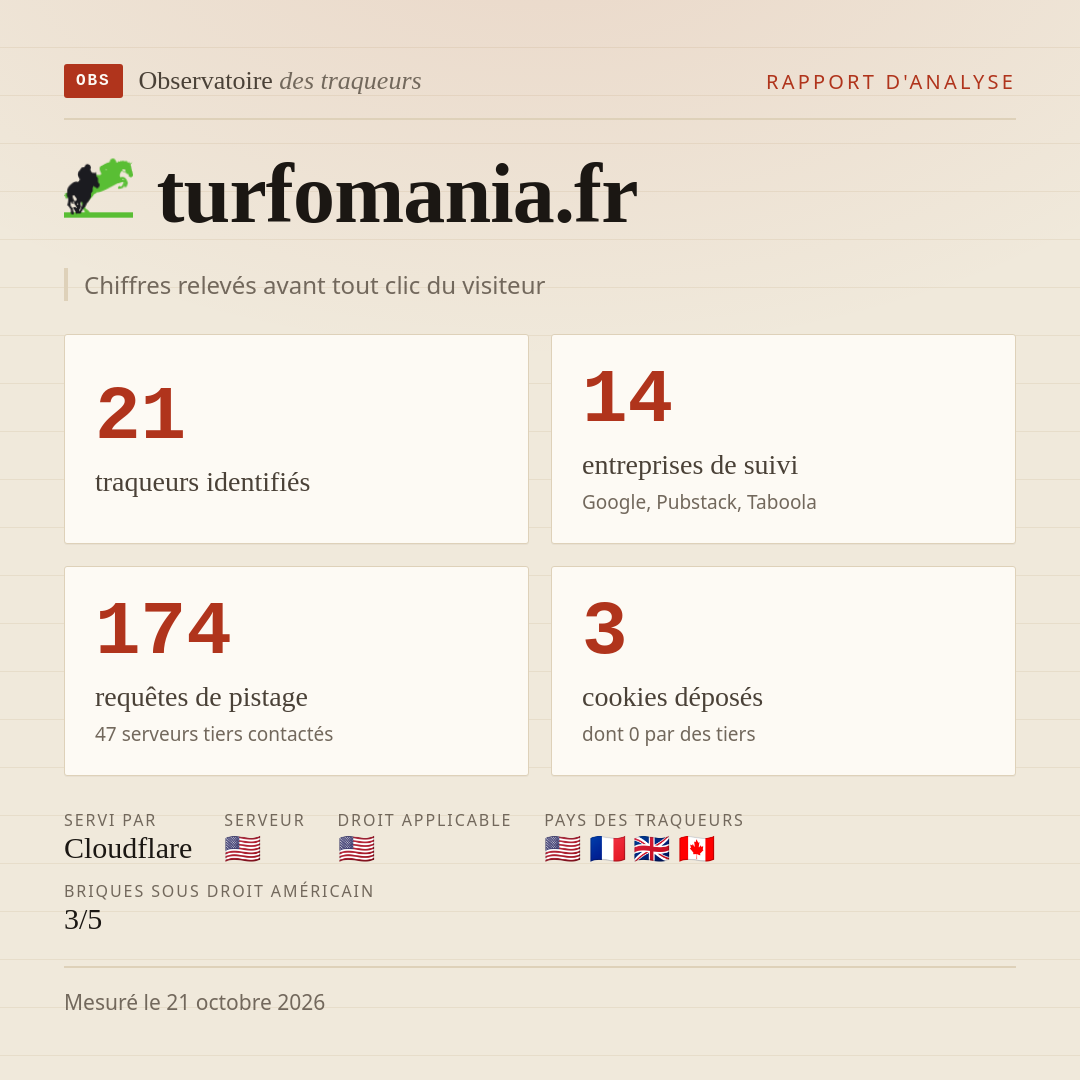 turfomania.fr : 21 traqueurs identifiés, 14 entreprises de suivi, 174 requêtes de pistage. Chiffres relevés avant tout clic du visiteur.