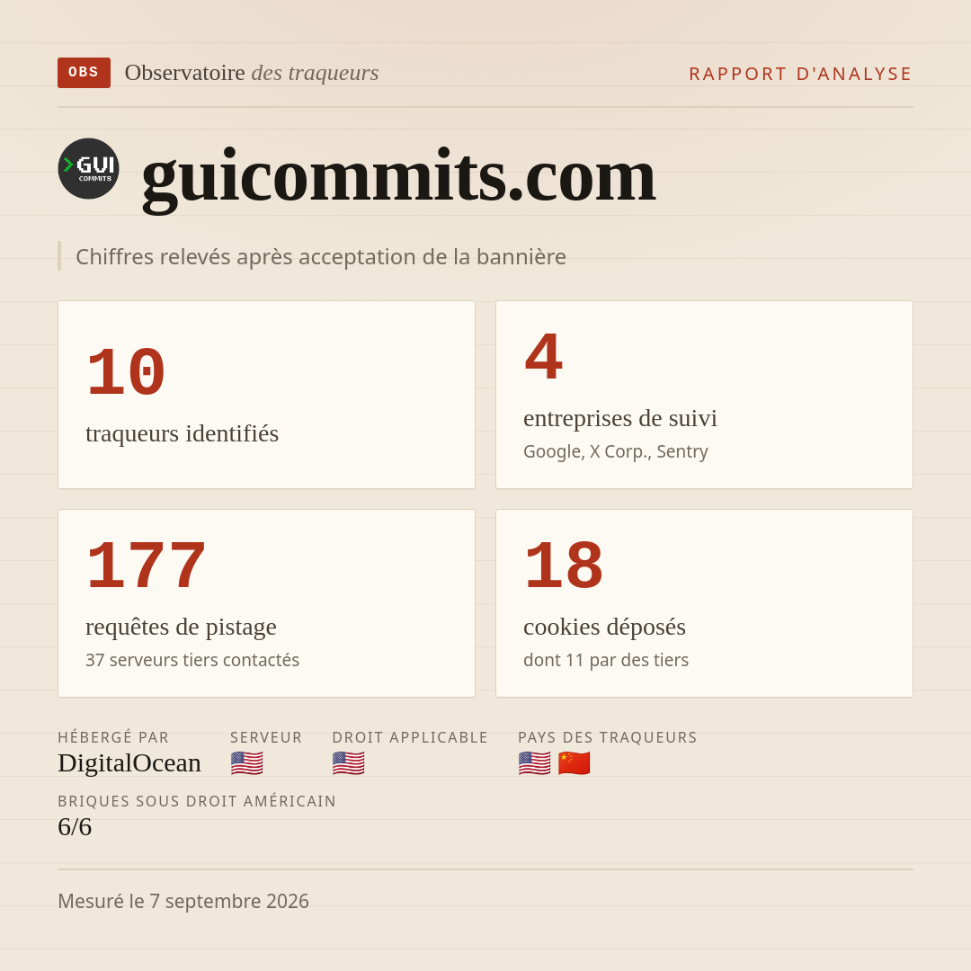 guicommits.com : 10 traqueurs identifiés, 4 entreprises de suivi, 177 requêtes de pistage. Chiffres relevés après acceptation de la bannière.