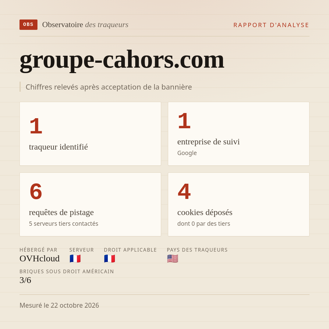groupe-cahors.com : 1 traqueur identifié, 1 entreprise de suivi, 6 requêtes de pistage. Chiffres relevés après acceptation de la bannière.