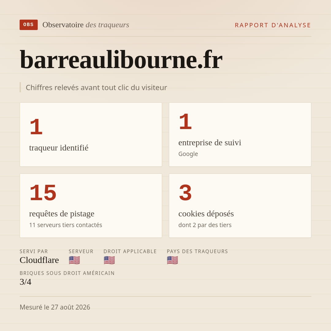 barreaulibourne.fr : 1 traqueur identifié, 1 entreprise de suivi, 15 requêtes de pistage. Chiffres relevés avant tout clic du visiteur.