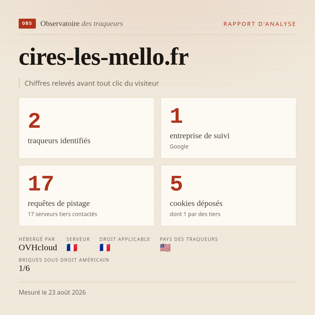 cires-les-mello.fr : 2 traqueurs identifiés, 1 entreprise de suivi, 17 requêtes de pistage. Chiffres relevés avant tout clic du visiteur.