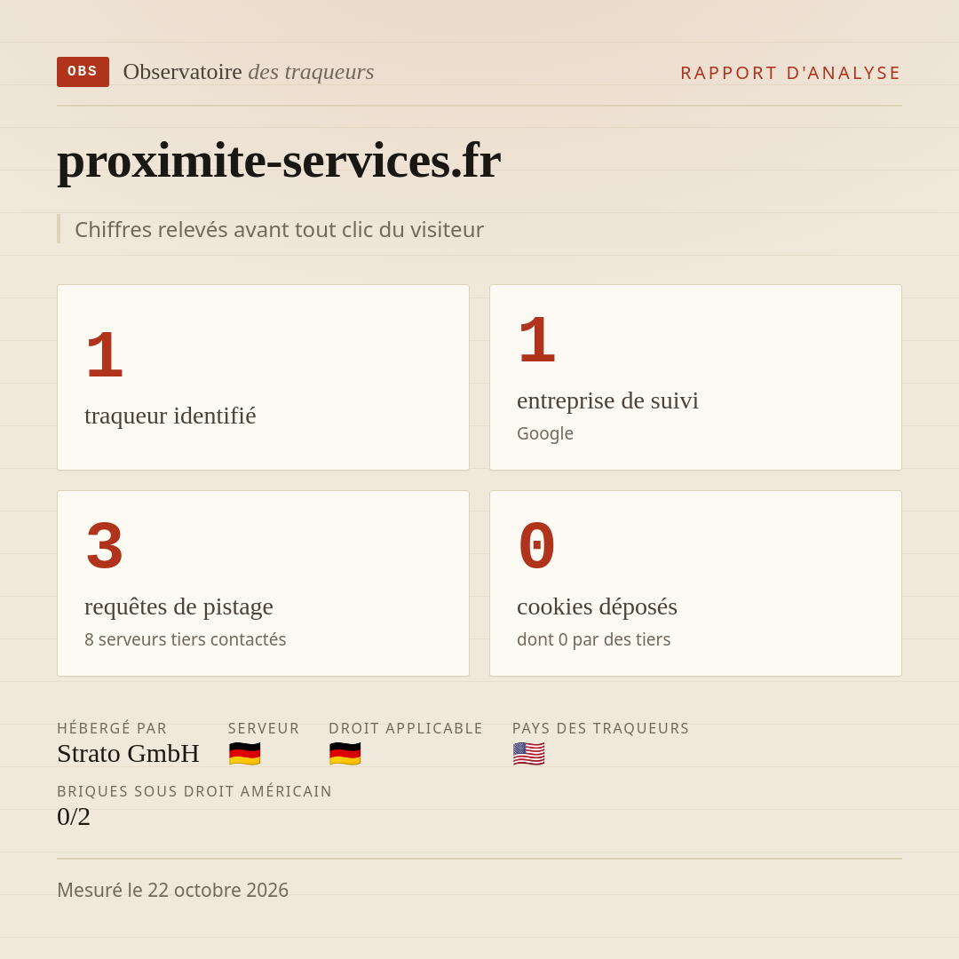 proximite-services.fr : 1 traqueur identifié, 1 entreprise de suivi, 3 requêtes de pistage. Chiffres relevés avant tout clic du visiteur.