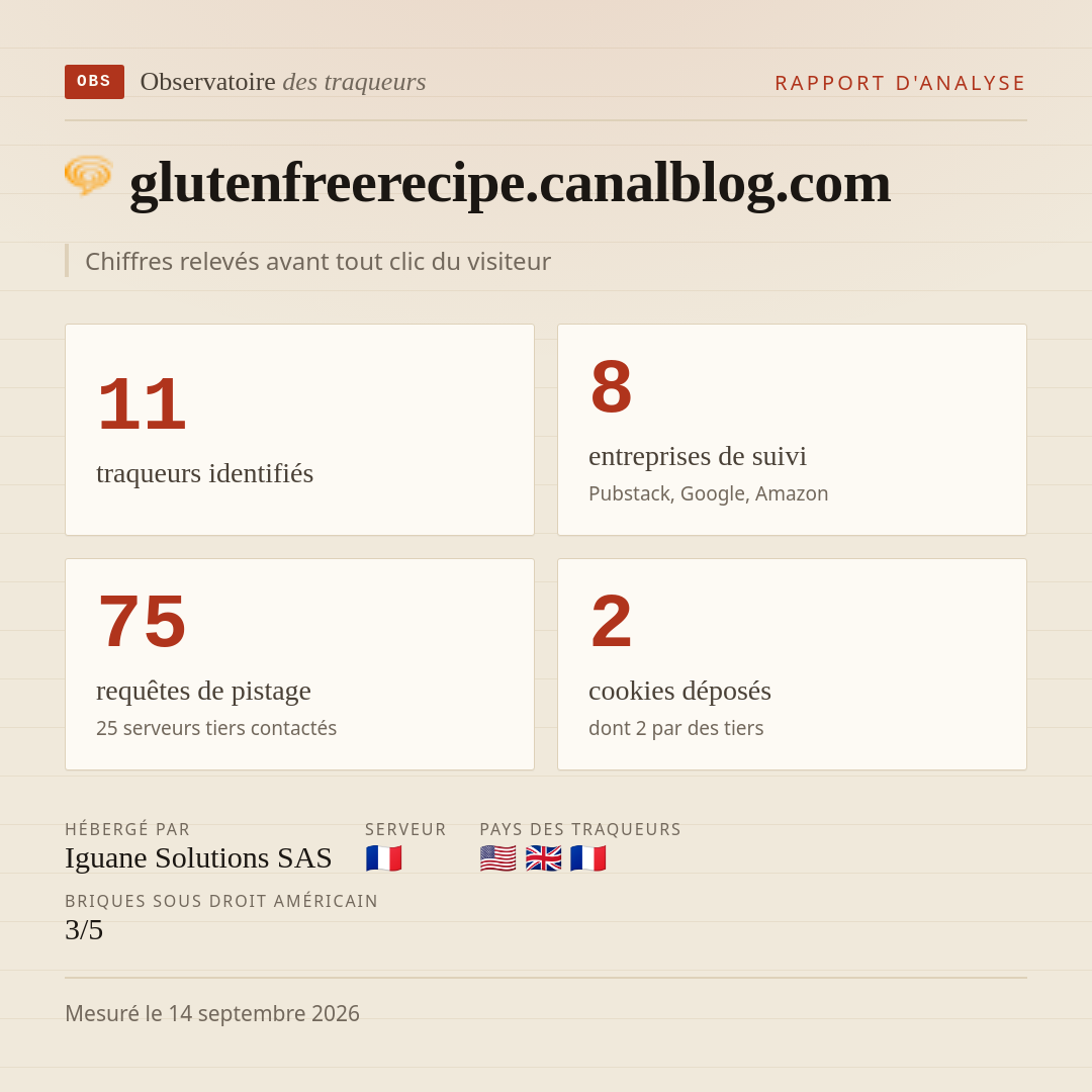 glutenfreerecipe.canalblog.com : 11 traqueurs identifiés, 8 entreprises de suivi, 75 requêtes de pistage. Chiffres relevés avant tout clic du visiteur.