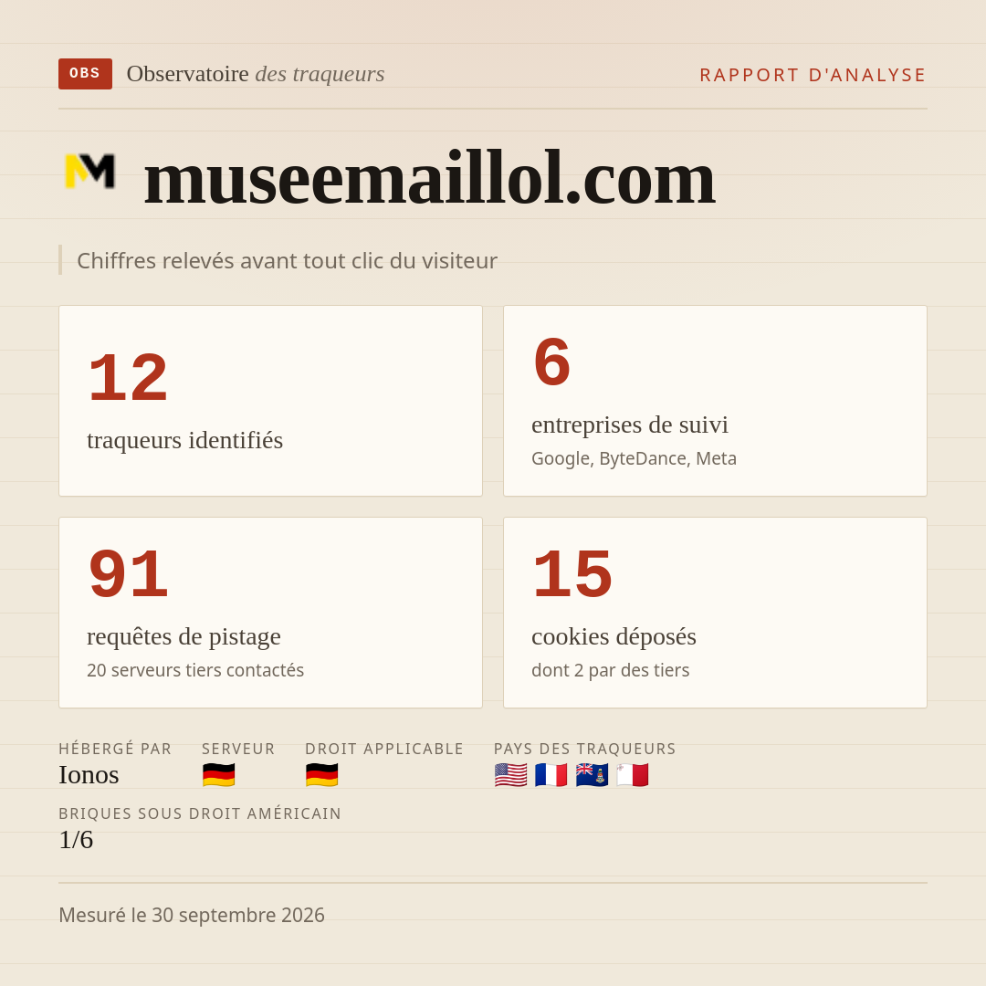 museemaillol.com : 12 traqueurs identifiés, 6 entreprises de suivi, 91 requêtes de pistage. Chiffres relevés avant tout clic du visiteur.