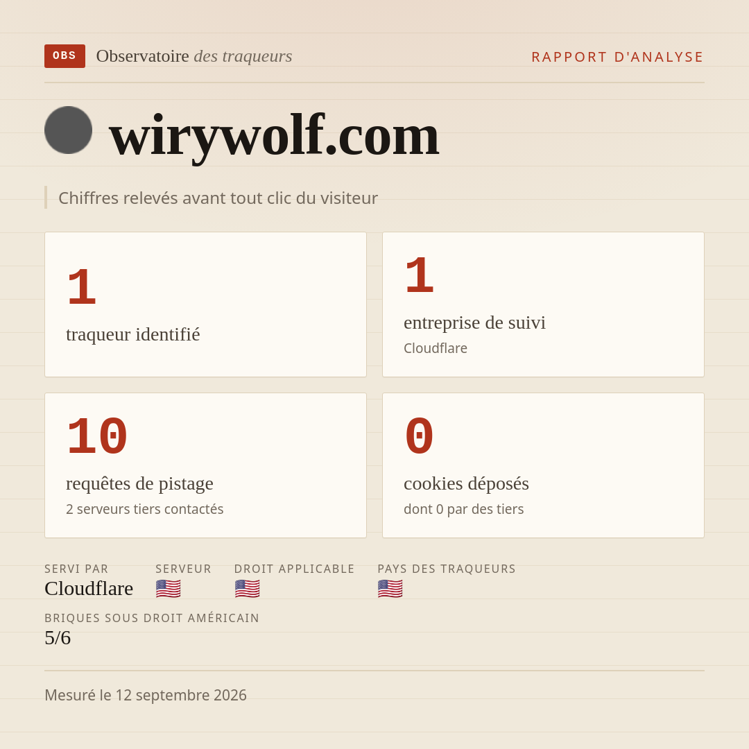 wirywolf.com : 1 traqueur identifié, 1 entreprise de suivi, 10 requêtes de pistage. Chiffres relevés avant tout clic du visiteur.