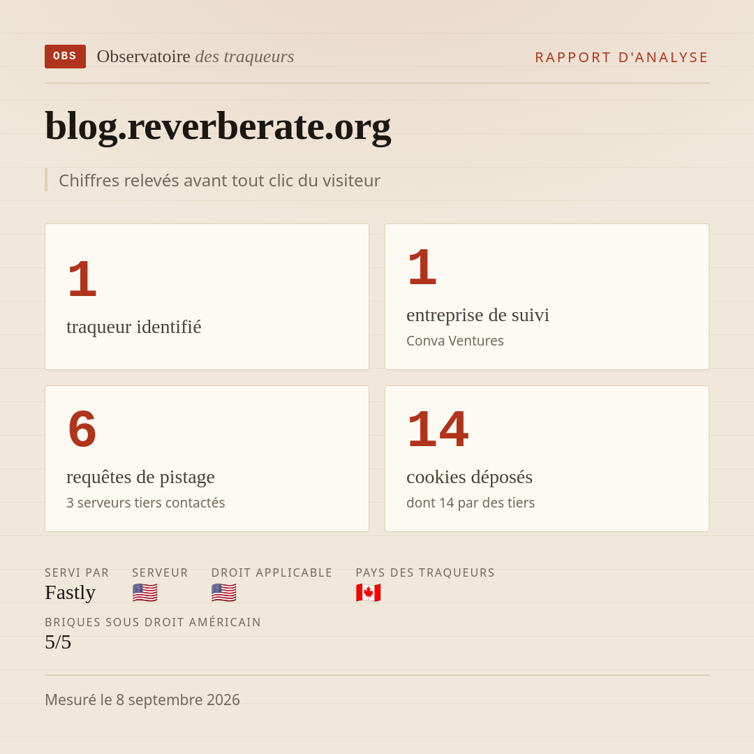 blog.reverberate.org : 1 traqueur identifié, 1 entreprise de suivi, 6 requêtes de pistage. Chiffres relevés avant tout clic du visiteur.