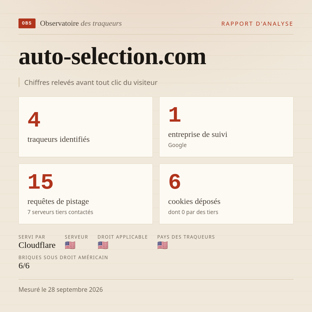 auto-selection.com : 4 traqueurs identifiés, 1 entreprise de suivi, 15 requêtes de pistage. Chiffres relevés avant tout clic du visiteur.