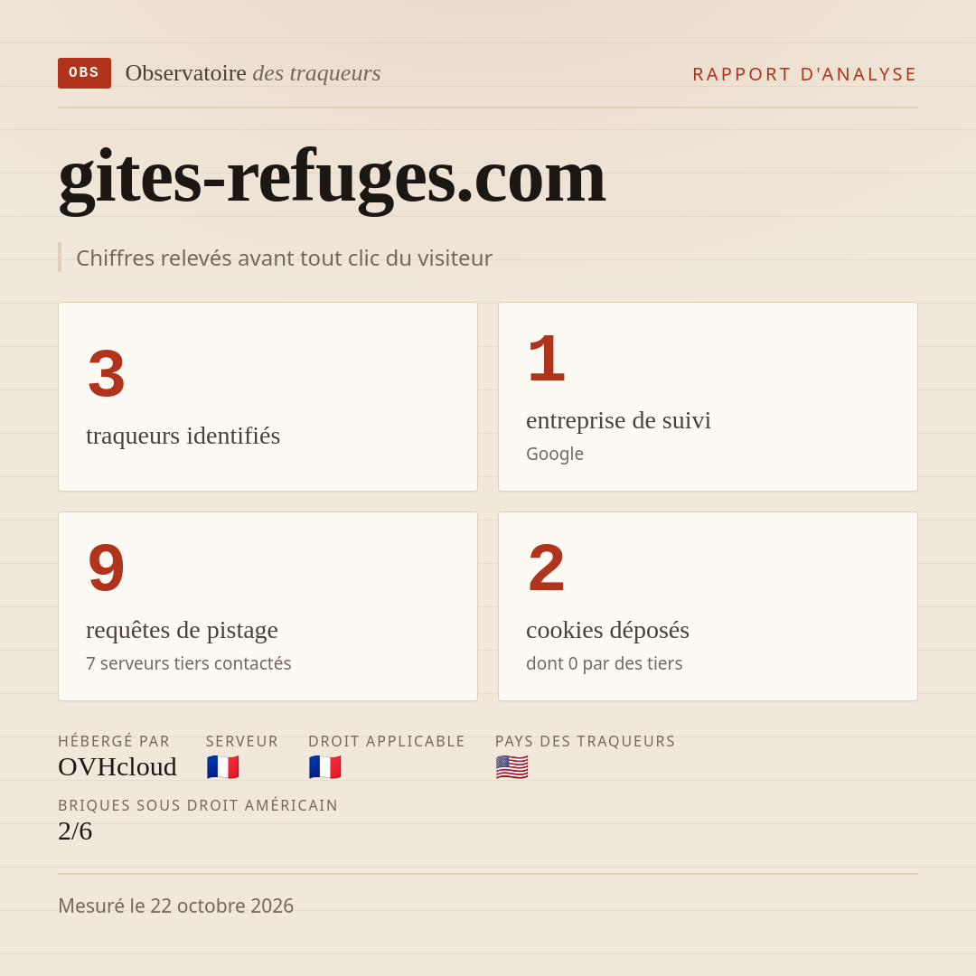 gites-refuges.com : 3 traqueurs identifiés, 1 entreprise de suivi, 9 requêtes de pistage. Chiffres relevés avant tout clic du visiteur.