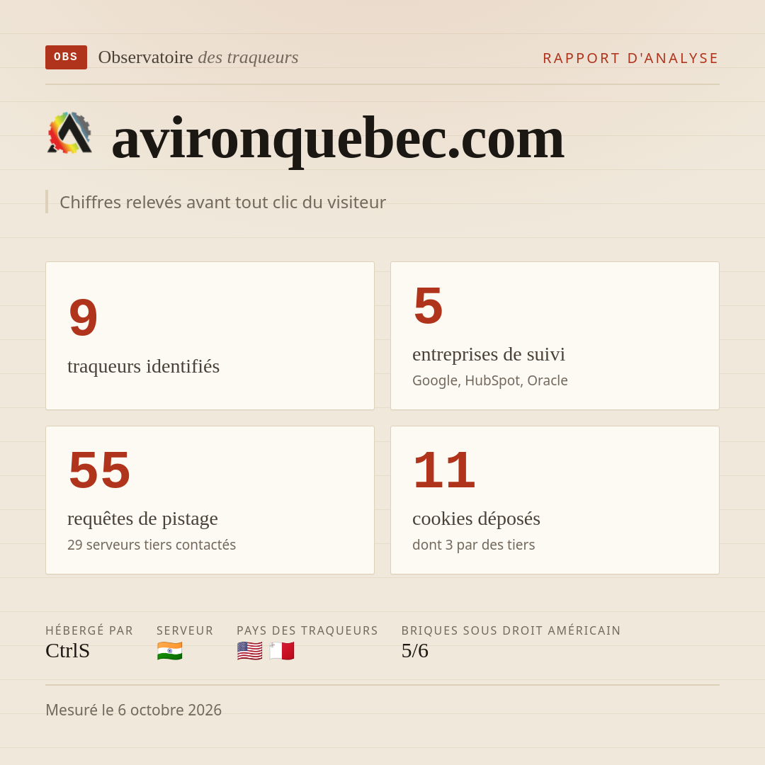avironquebec.com : 9 traqueurs identifiés, 5 entreprises de suivi, 55 requêtes de pistage. Chiffres relevés avant tout clic du visiteur.
