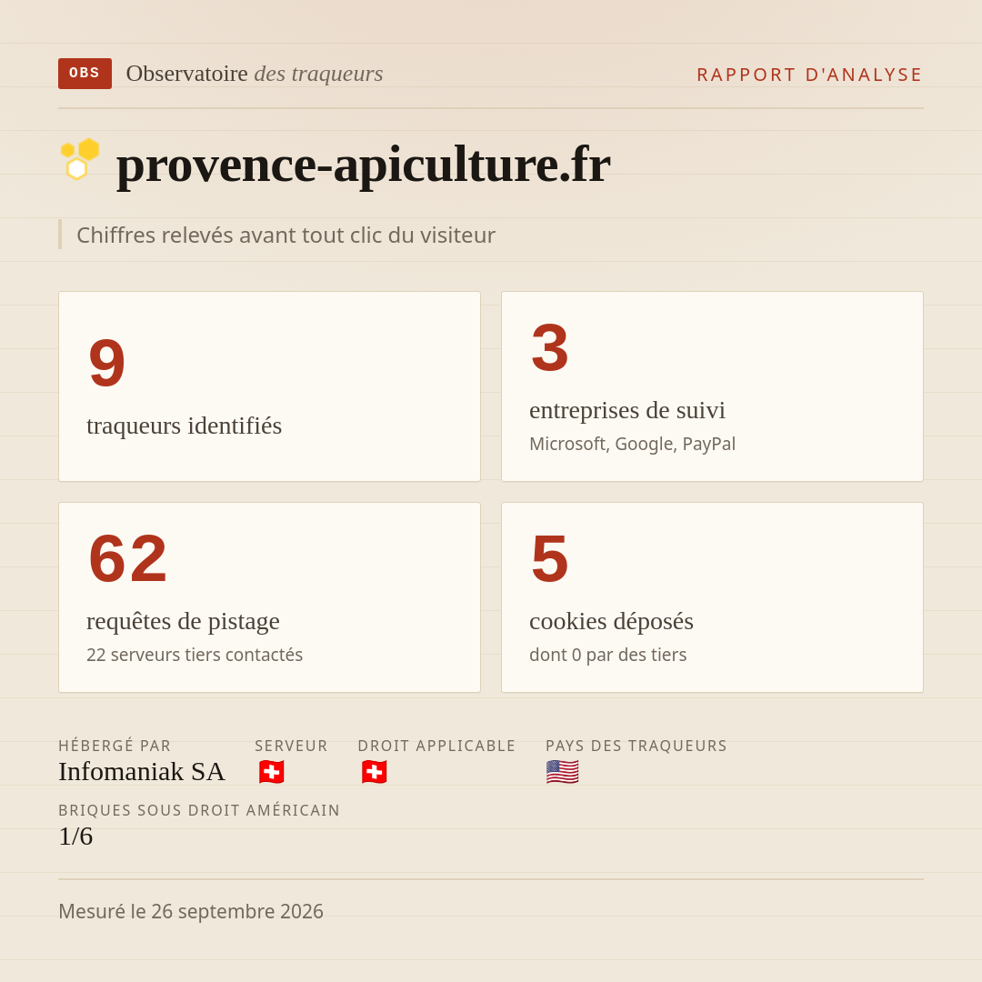 provence-apiculture.fr : 9 traqueurs identifiés, 3 entreprises de suivi, 62 requêtes de pistage. Chiffres relevés avant tout clic du visiteur.