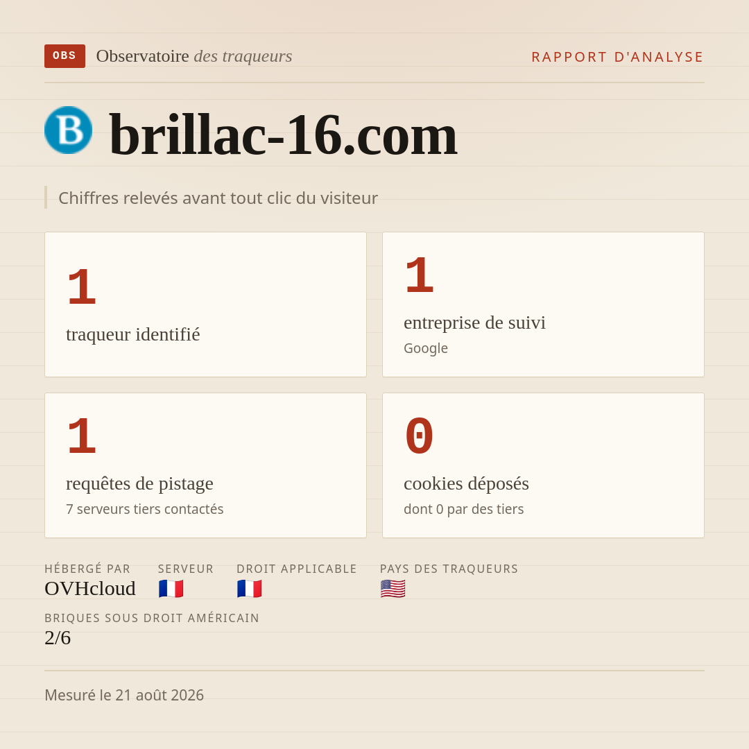 brillac-16.com : 1 traqueur identifié, 1 entreprise de suivi, 1 requêtes de pistage. Chiffres relevés avant tout clic du visiteur.