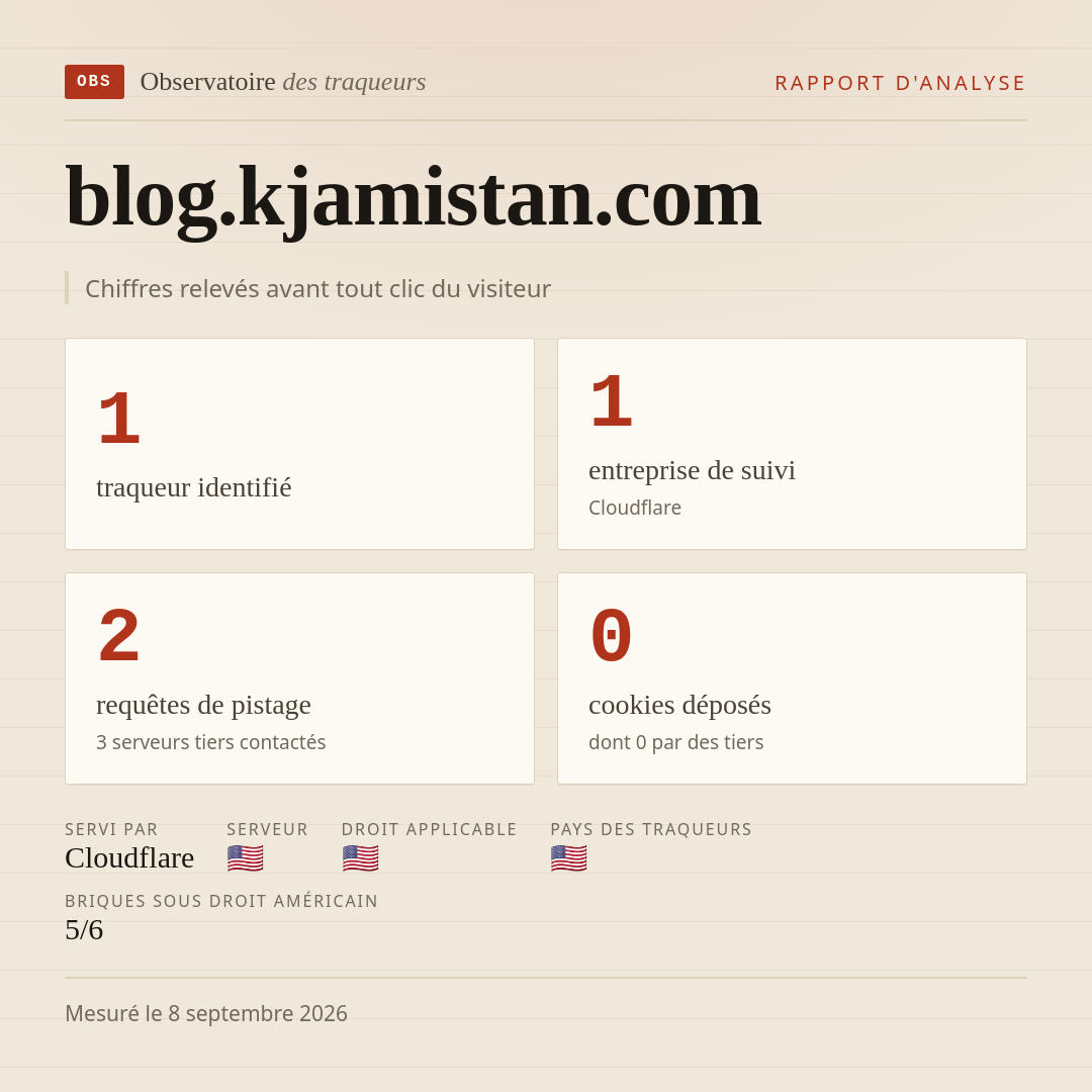 blog.kjamistan.com : 1 traqueur identifié, 1 entreprise de suivi, 2 requêtes de pistage. Chiffres relevés avant tout clic du visiteur.