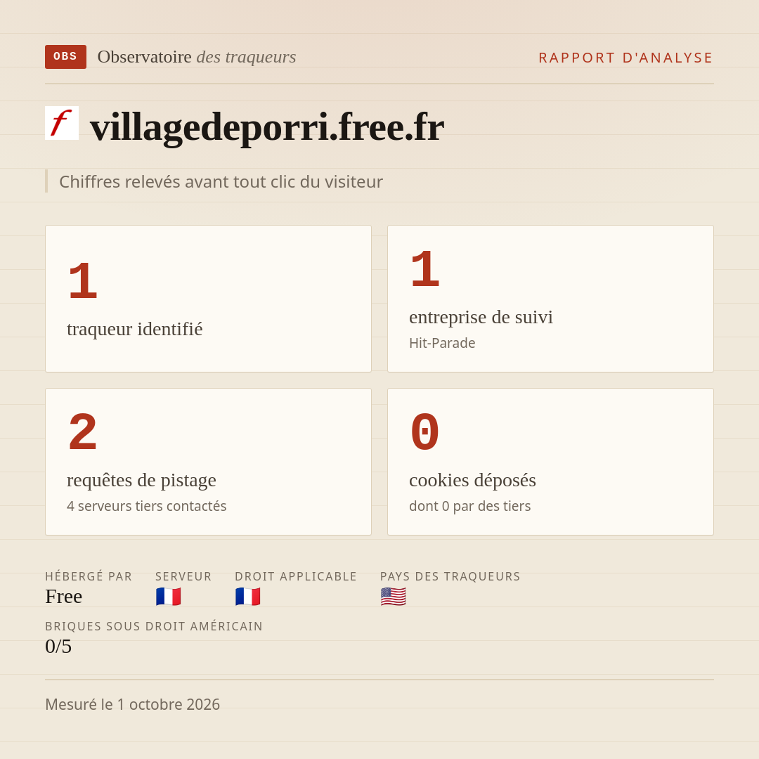 villagedeporri.free.fr : 1 traqueur identifié, 1 entreprise de suivi, 2 requêtes de pistage. Chiffres relevés avant tout clic du visiteur.