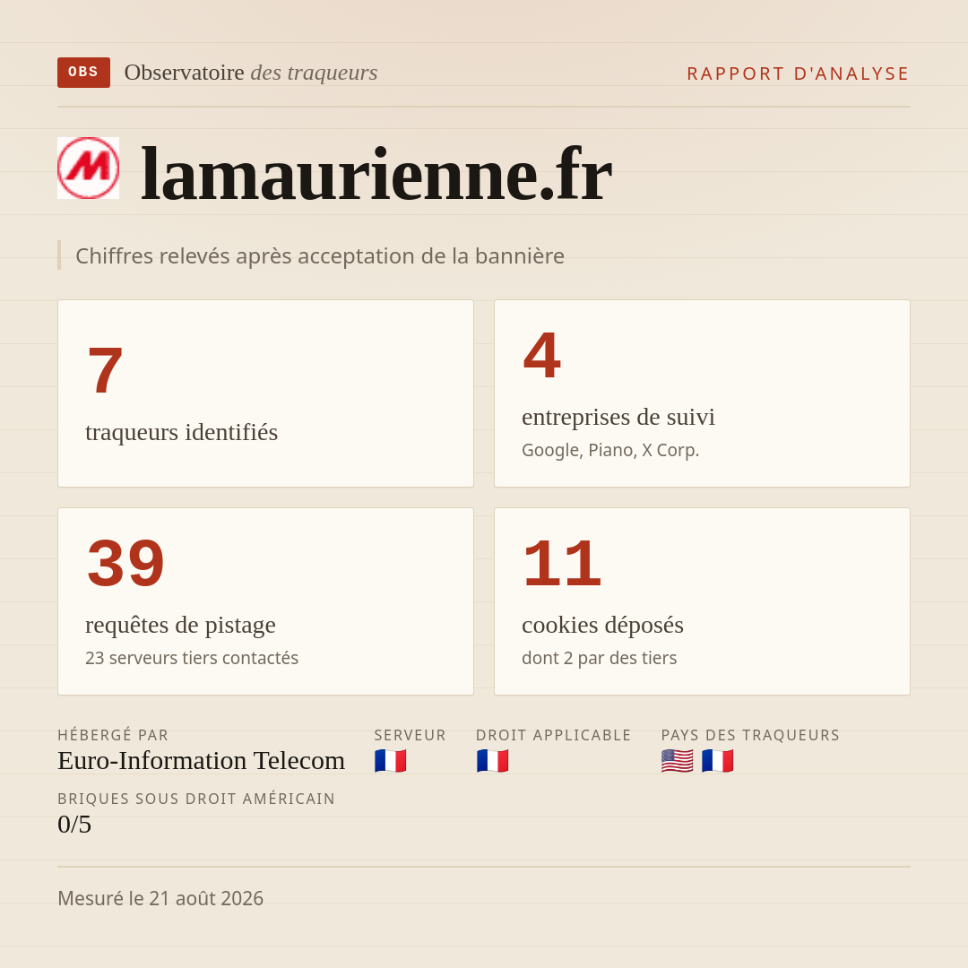 lamaurienne.fr : 7 traqueurs identifiés, 4 entreprises de suivi, 39 requêtes de pistage. Chiffres relevés après acceptation de la bannière.