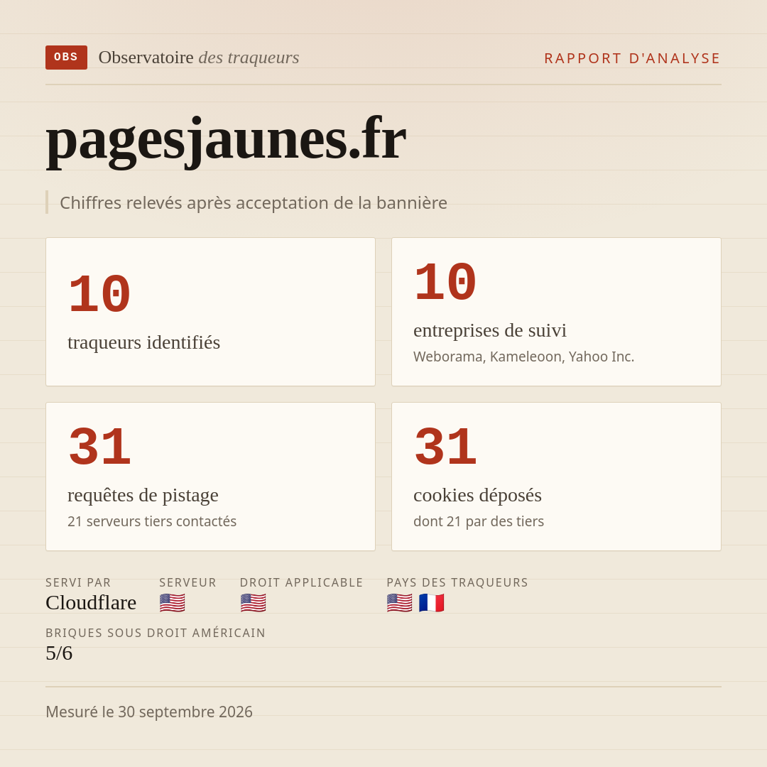 pagesjaunes.fr : 10 traqueurs identifiés, 10 entreprises de suivi, 31 requêtes de pistage. Chiffres relevés après acceptation de la bannière.