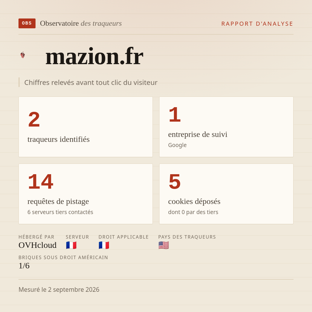 mazion.fr : 2 traqueurs identifiés, 1 entreprise de suivi, 14 requêtes de pistage. Chiffres relevés avant tout clic du visiteur.