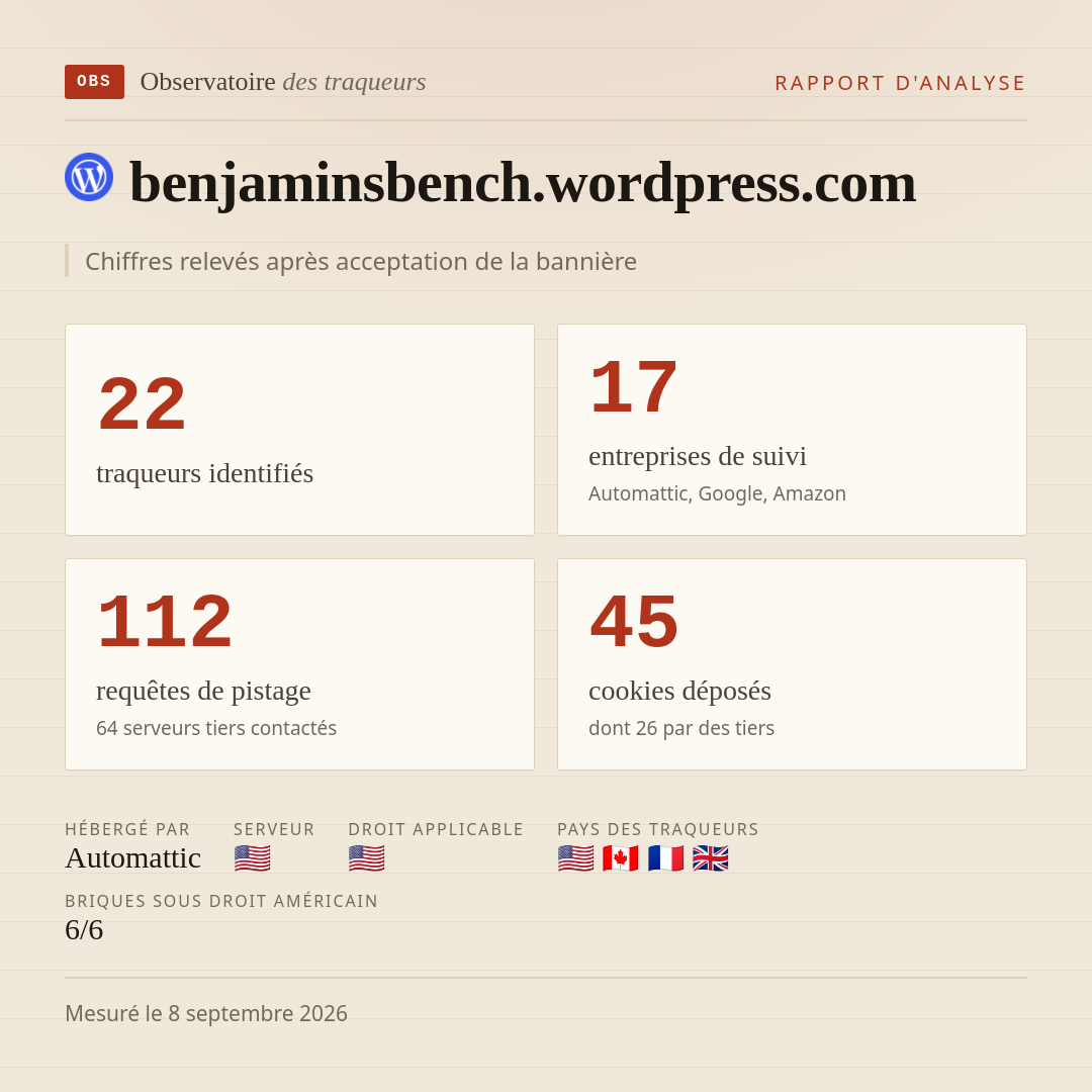 benjaminsbench.wordpress.com : 22 traqueurs identifiés, 17 entreprises de suivi, 112 requêtes de pistage. Chiffres relevés après acceptation de la bannière.