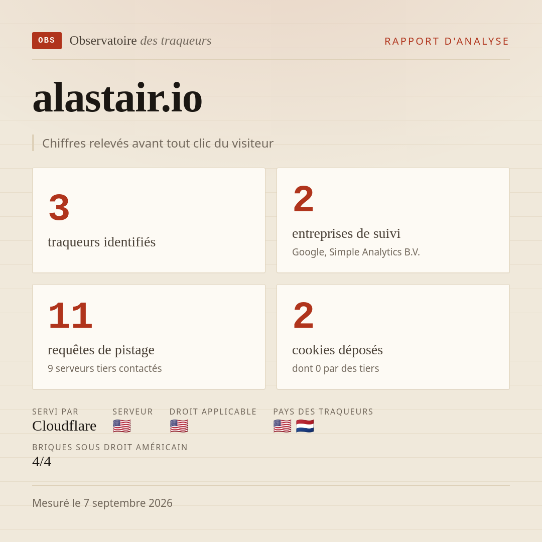 alastair.io : 3 traqueurs identifiés, 2 entreprises de suivi, 11 requêtes de pistage. Chiffres relevés avant tout clic du visiteur.