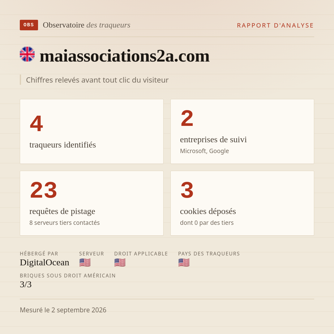 maiassociations2a.com : 4 traqueurs identifiés, 2 entreprises de suivi, 23 requêtes de pistage. Chiffres relevés avant tout clic du visiteur.