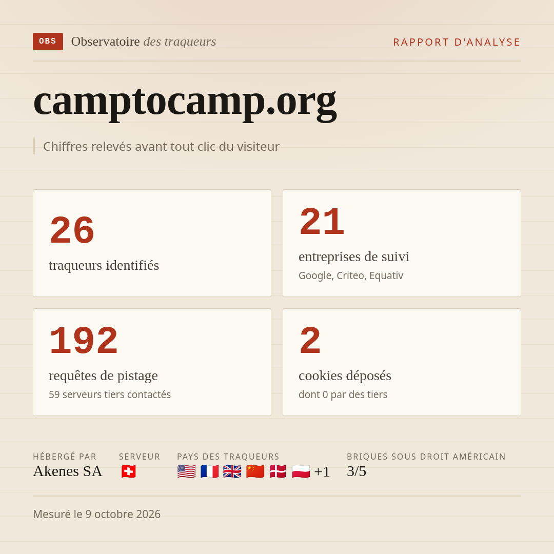 camptocamp.org : 26 traqueurs identifiés, 21 entreprises de suivi, 192 requêtes de pistage. Chiffres relevés avant tout clic du visiteur.