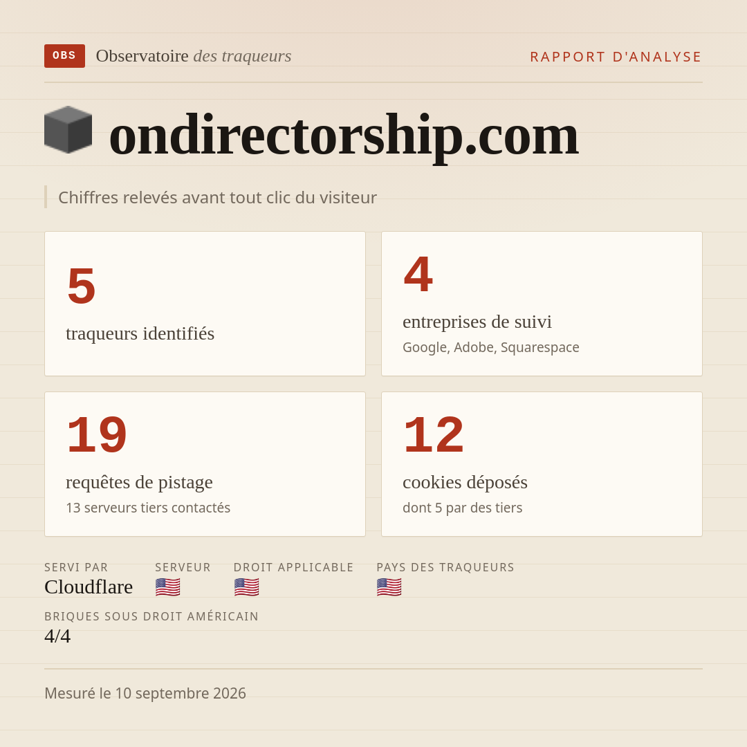 ondirectorship.com : 5 traqueurs identifiés, 4 entreprises de suivi, 19 requêtes de pistage. Chiffres relevés avant tout clic du visiteur.
