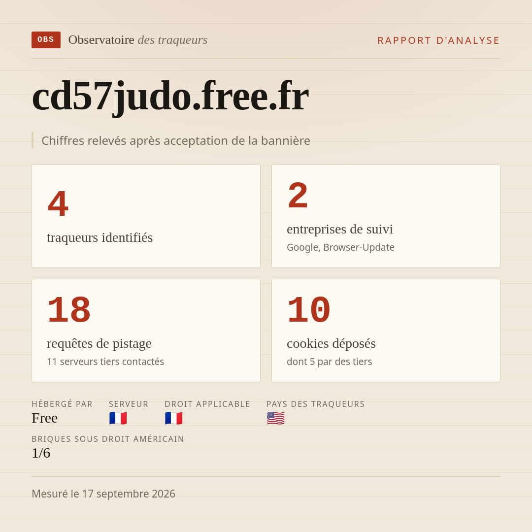 cd57judo.free.fr : 4 traqueurs identifiés, 2 entreprises de suivi, 18 requêtes de pistage. Chiffres relevés après acceptation de la bannière.