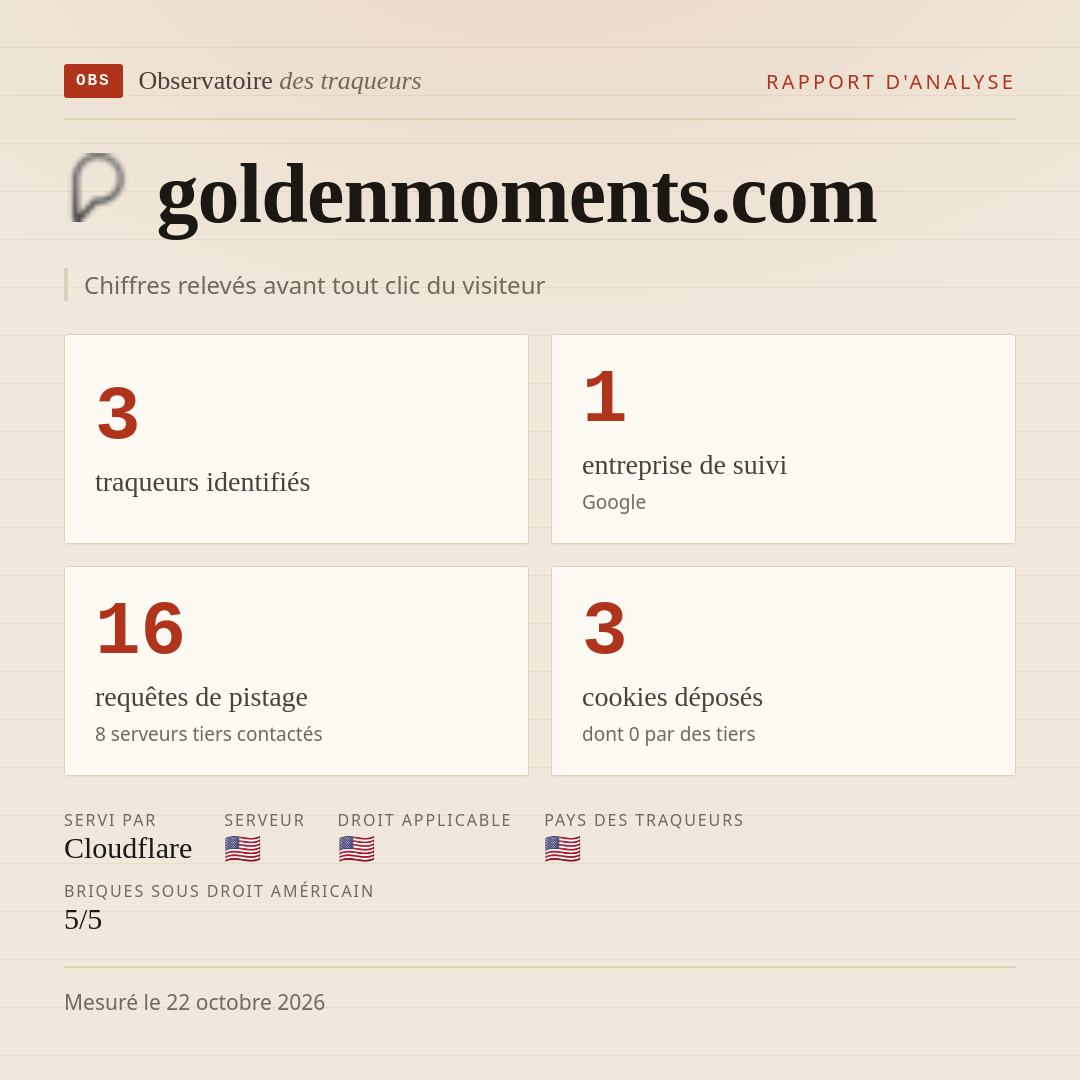 goldenmoments.com : 3 traqueurs identifiés, 1 entreprise de suivi, 16 requêtes de pistage. Chiffres relevés avant tout clic du visiteur.