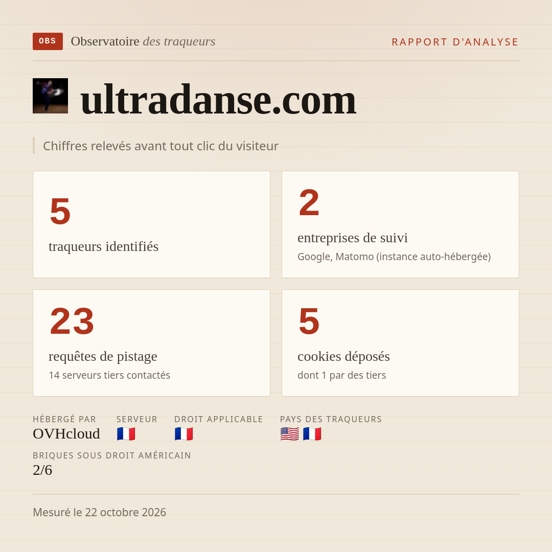 ultradanse.com : 5 traqueurs identifiés, 2 entreprises de suivi, 23 requêtes de pistage. Chiffres relevés avant tout clic du visiteur.