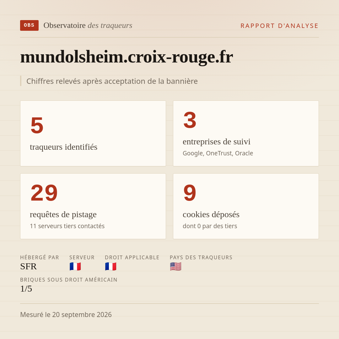 mundolsheim.croix-rouge.fr : 5 traqueurs identifiés, 3 entreprises de suivi, 29 requêtes de pistage. Chiffres relevés après acceptation de la bannière.