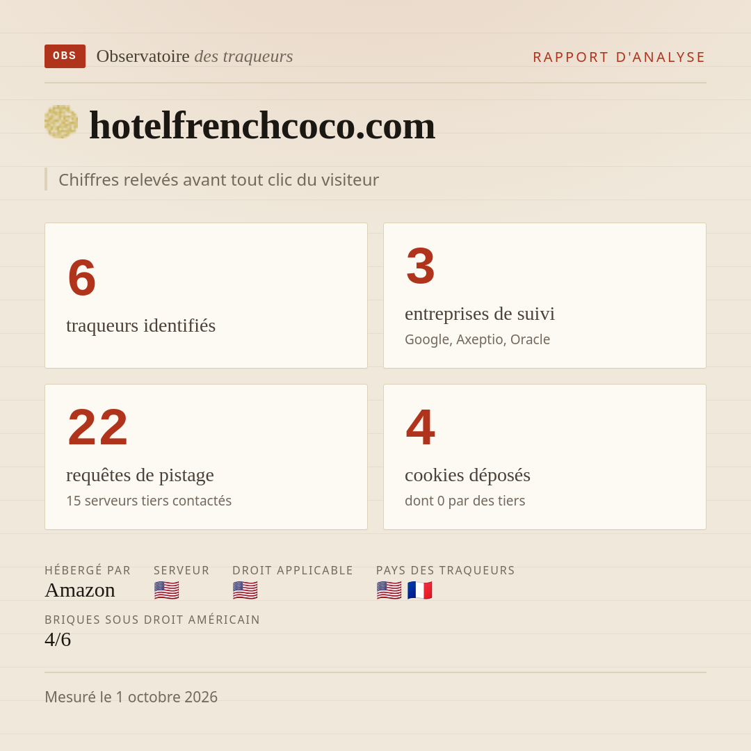hotelfrenchcoco.com : 6 traqueurs identifiés, 3 entreprises de suivi, 22 requêtes de pistage. Chiffres relevés avant tout clic du visiteur.