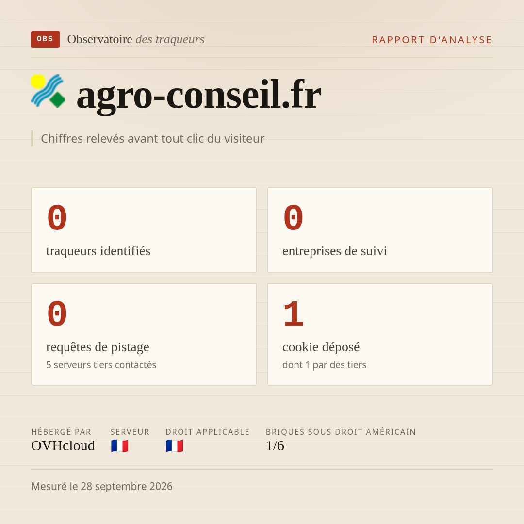 agro-conseil.fr : 0 traqueurs identifiés, 0 entreprises de suivi, 0 requêtes de pistage. Chiffres relevés avant tout clic du visiteur.