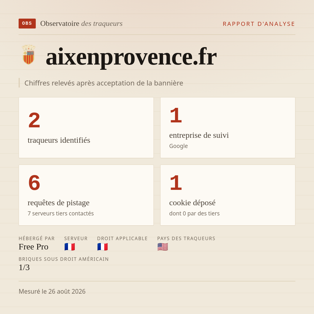 aixenprovence.fr : 2 traqueurs identifiés, 1 entreprise de suivi, 6 requêtes de pistage. Chiffres relevés après acceptation de la bannière.