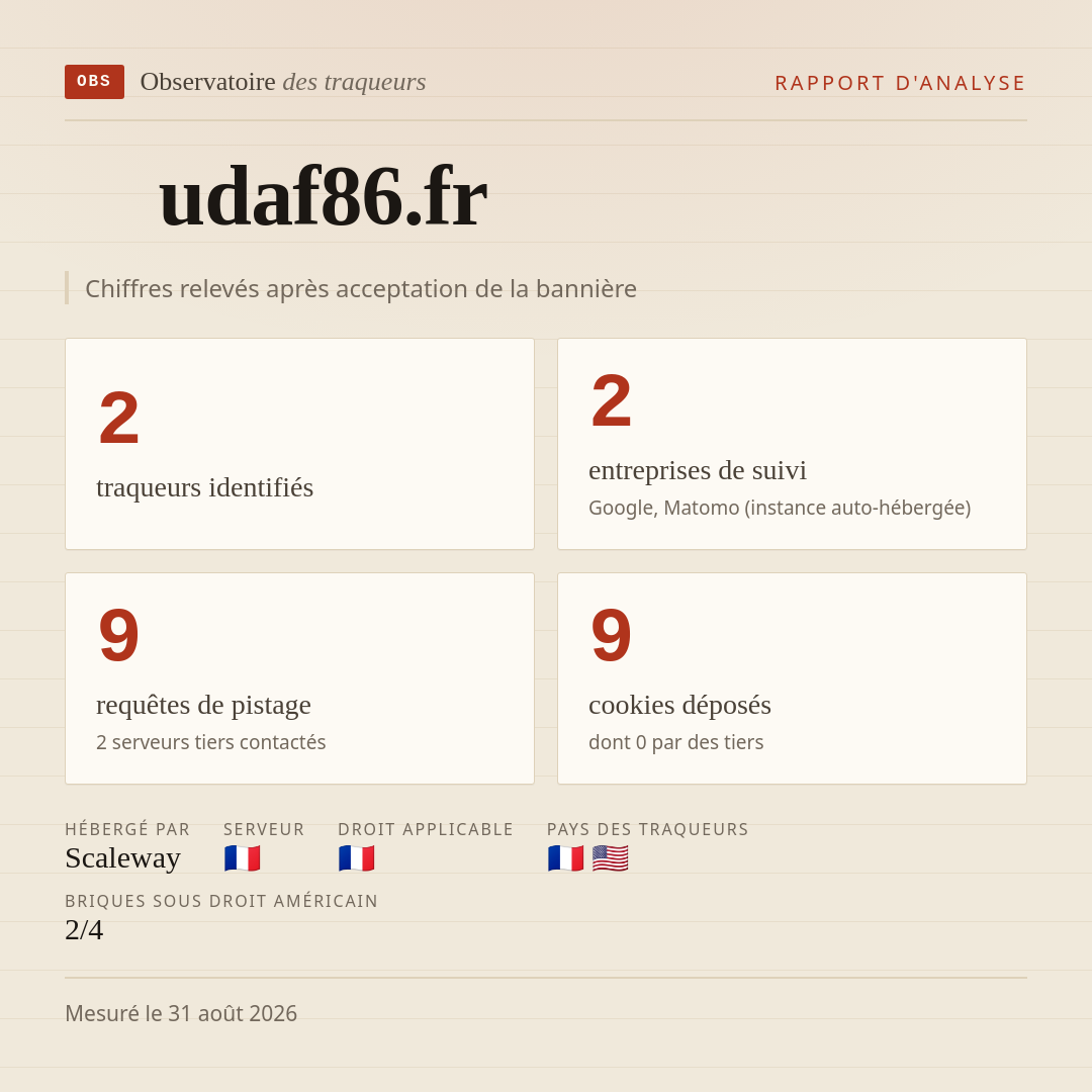 udaf86.fr : 2 traqueurs identifiés, 2 entreprises de suivi, 9 requêtes de pistage. Chiffres relevés après acceptation de la bannière.