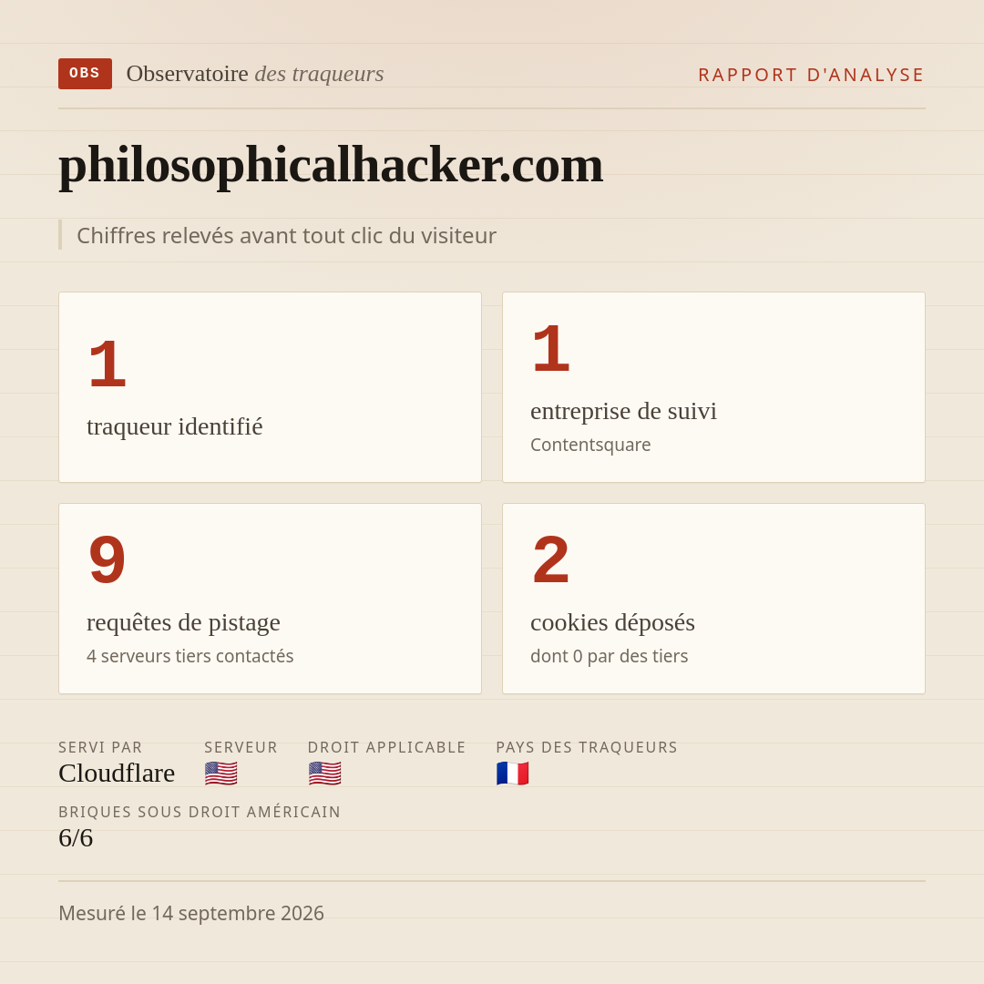 philosophicalhacker.com : 1 traqueur identifié, 1 entreprise de suivi, 9 requêtes de pistage. Chiffres relevés avant tout clic du visiteur.