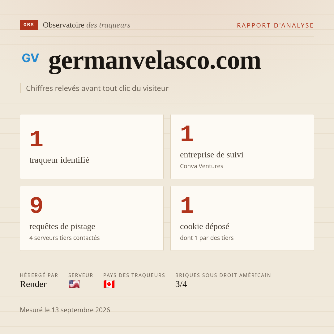 germanvelasco.com : 1 traqueur identifié, 1 entreprise de suivi, 9 requêtes de pistage. Chiffres relevés avant tout clic du visiteur.