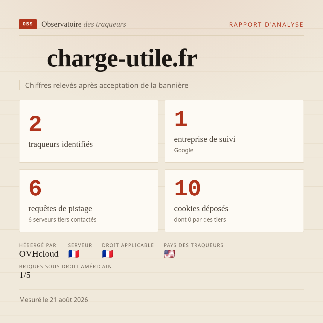 charge-utile.fr : 2 traqueurs identifiés, 1 entreprise de suivi, 6 requêtes de pistage. Chiffres relevés après acceptation de la bannière.