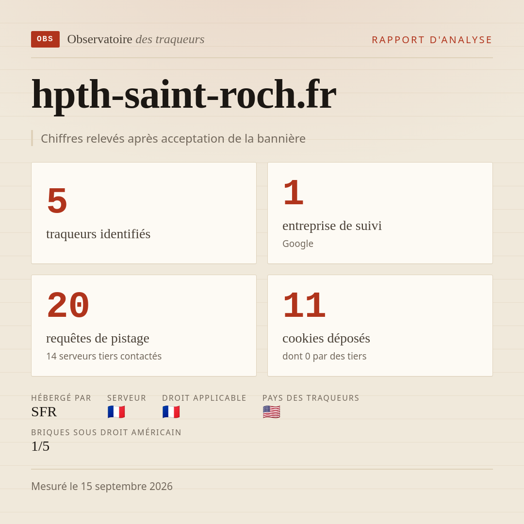hpth-saint-roch.fr : 5 traqueurs identifiés, 1 entreprise de suivi, 20 requêtes de pistage. Chiffres relevés après acceptation de la bannière.