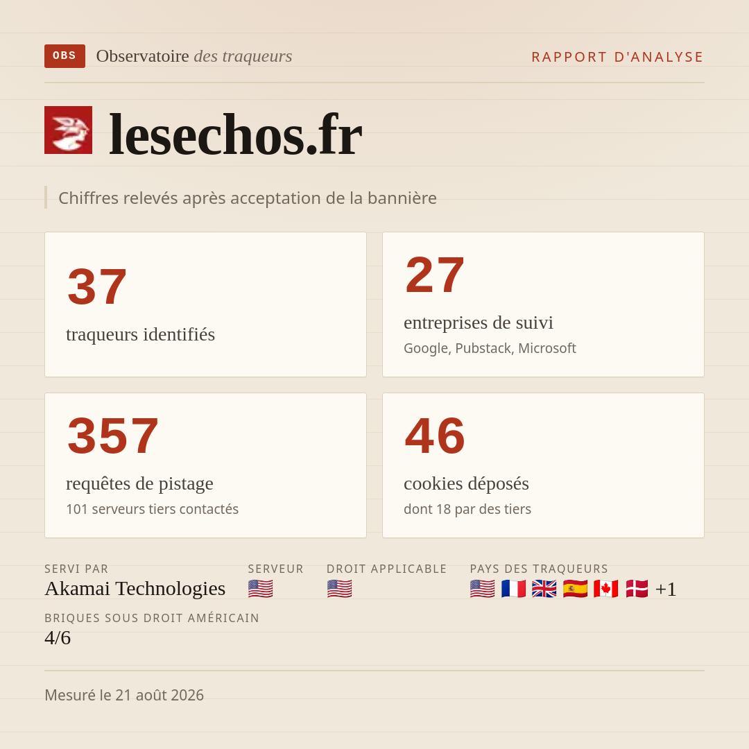 lesechos.fr : 37 traqueurs identifiés, 27 entreprises de suivi, 357 requêtes de pistage. Chiffres relevés après acceptation de la bannière.
