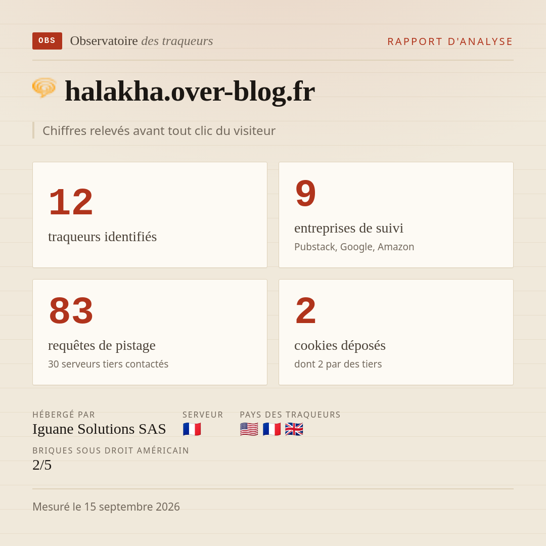 halakha.over-blog.fr : 12 traqueurs identifiés, 9 entreprises de suivi, 83 requêtes de pistage. Chiffres relevés avant tout clic du visiteur.