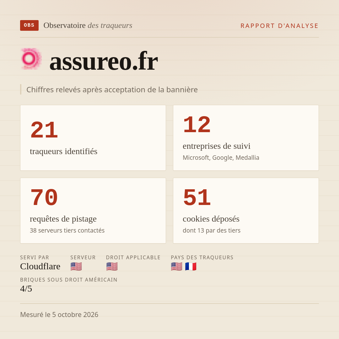 assureo.fr : 21 traqueurs identifiés, 12 entreprises de suivi, 70 requêtes de pistage. Chiffres relevés après acceptation de la bannière.