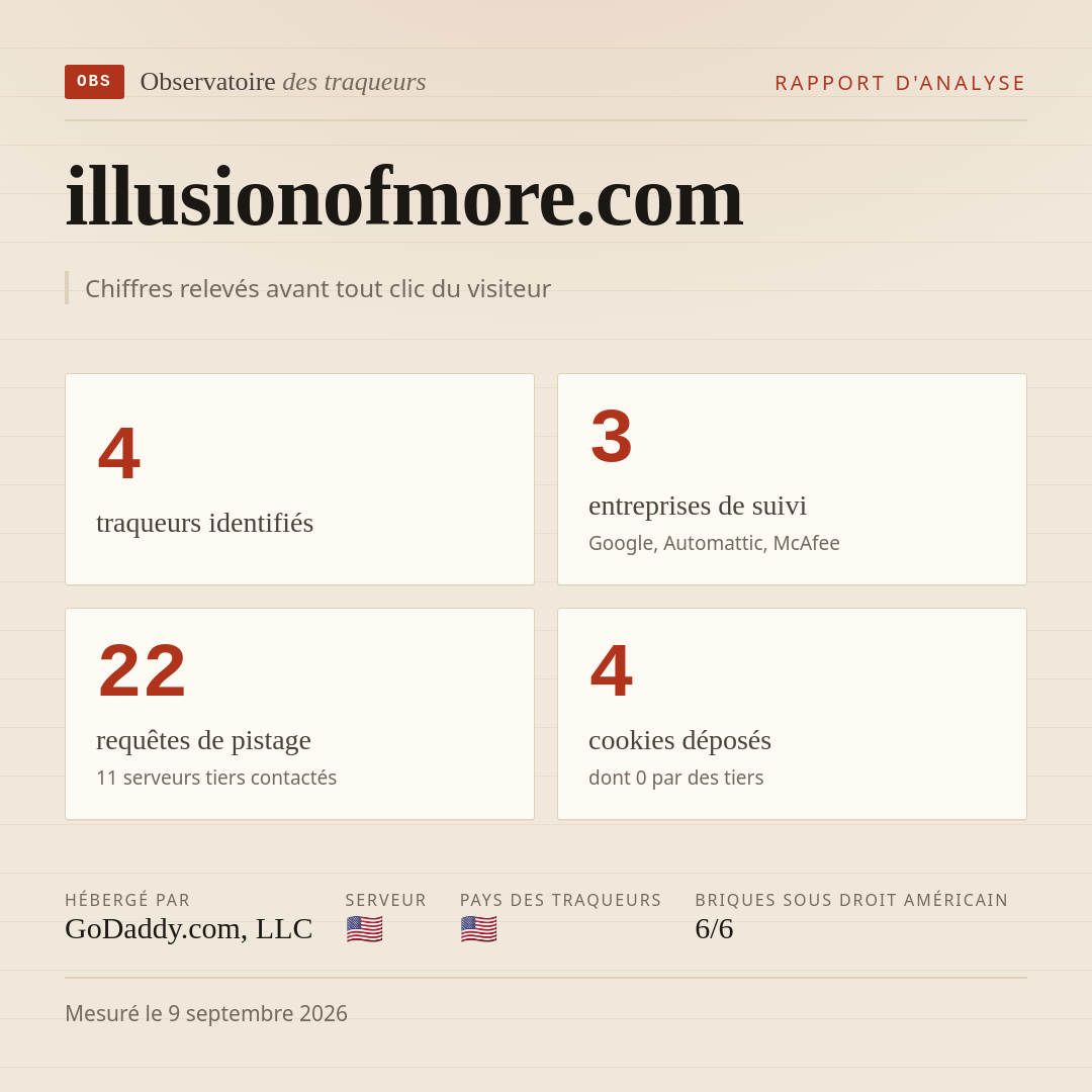 illusionofmore.com : 4 traqueurs identifiés, 3 entreprises de suivi, 22 requêtes de pistage. Chiffres relevés avant tout clic du visiteur.