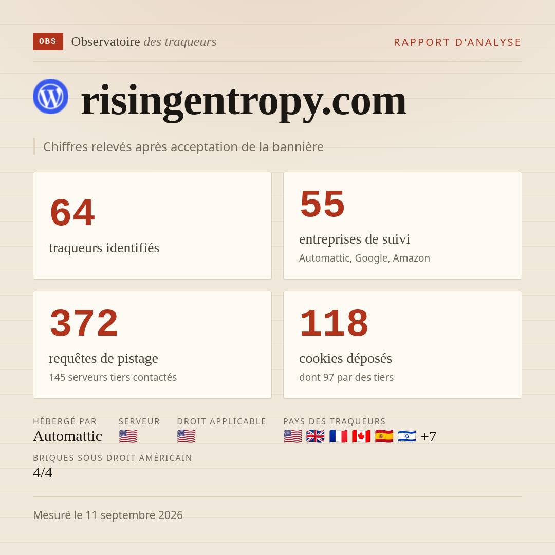 risingentropy.com : 64 traqueurs identifiés, 55 entreprises de suivi, 372 requêtes de pistage. Chiffres relevés après acceptation de la bannière.