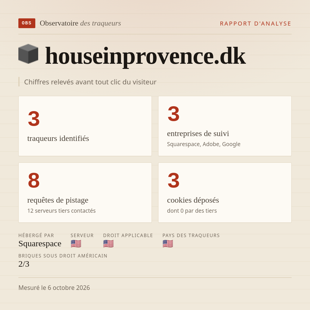 houseinprovence.dk : 3 traqueurs identifiés, 3 entreprises de suivi, 8 requêtes de pistage. Chiffres relevés avant tout clic du visiteur.