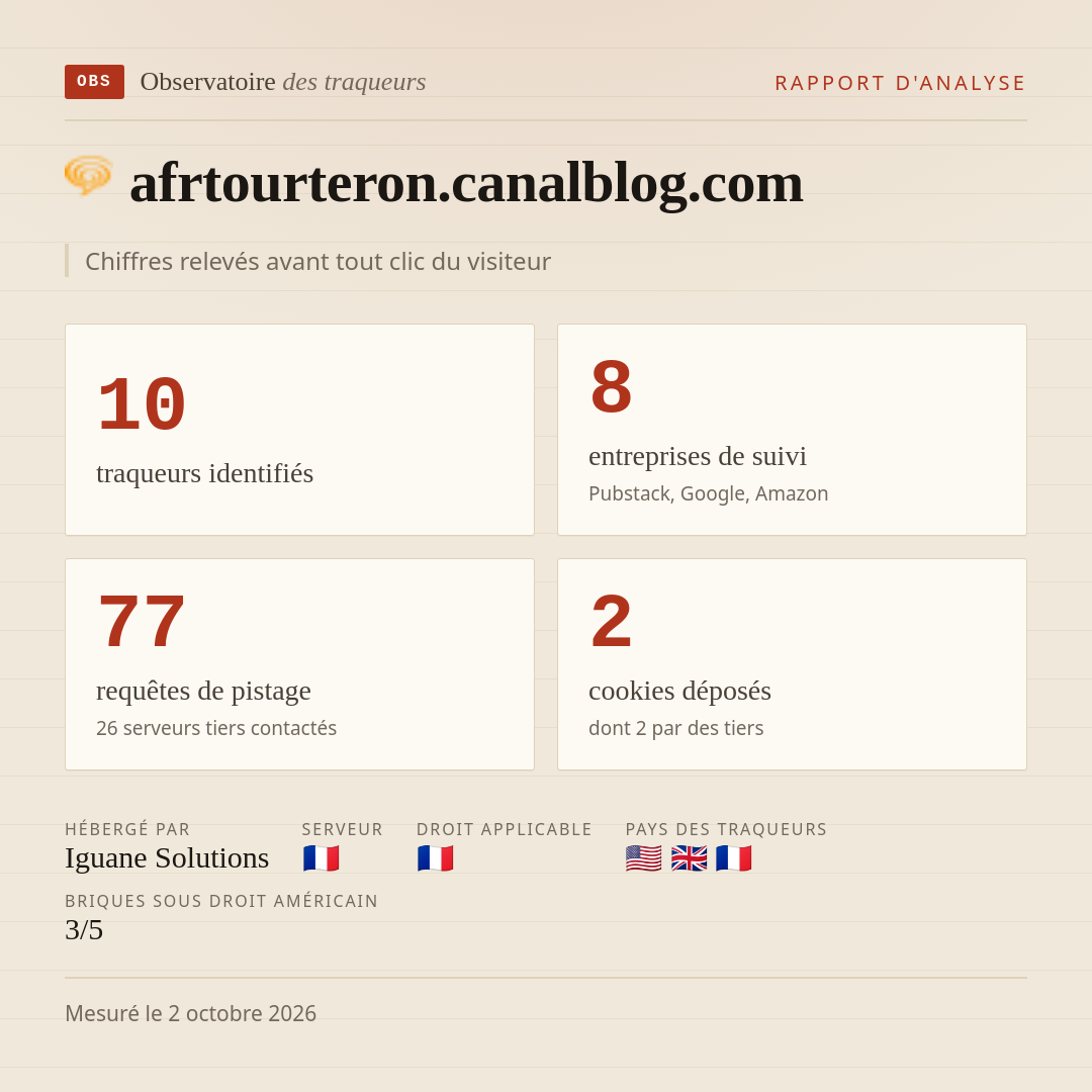 afrtourteron.canalblog.com : 10 traqueurs identifiés, 8 entreprises de suivi, 77 requêtes de pistage. Chiffres relevés avant tout clic du visiteur.