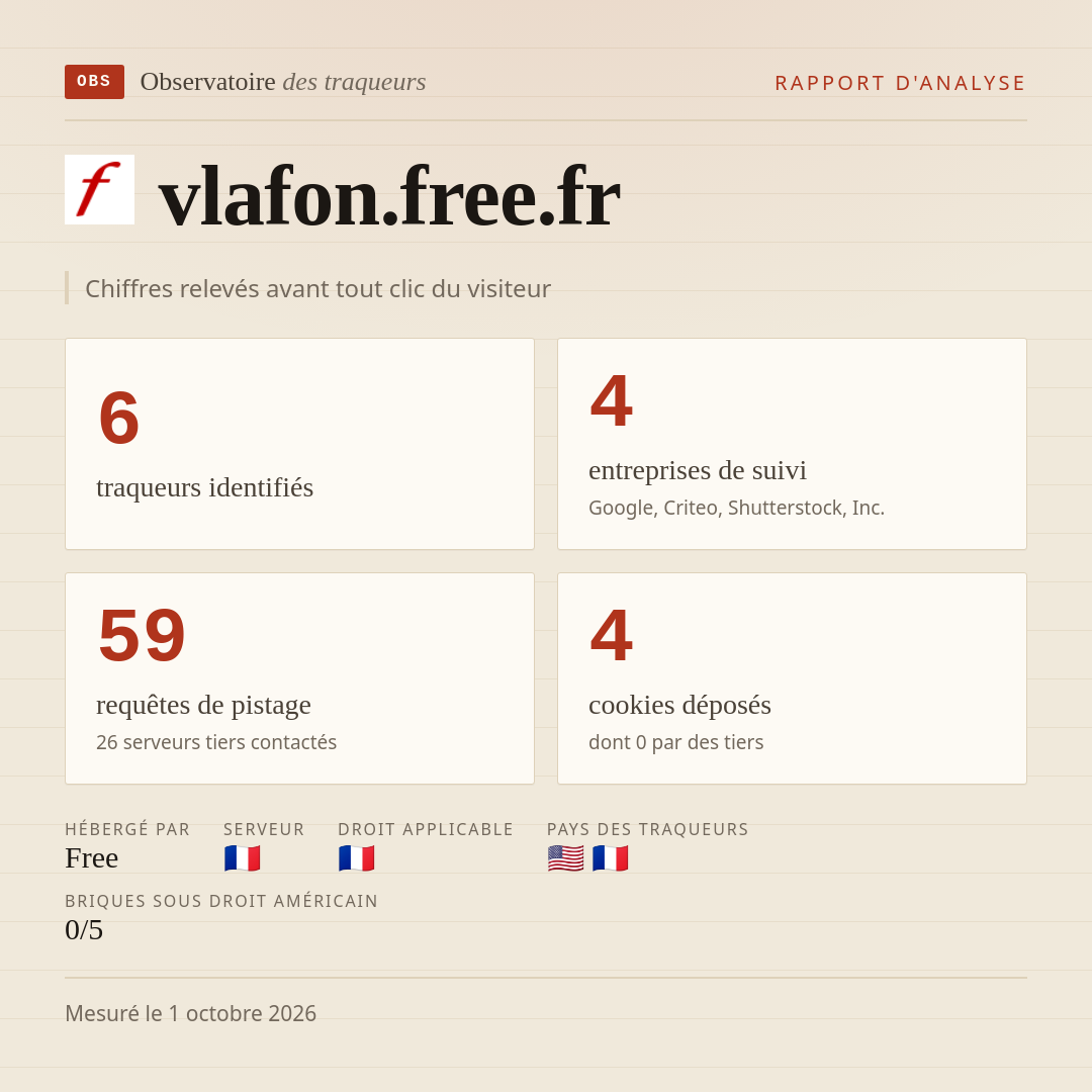vlafon.free.fr : 6 traqueurs identifiés, 4 entreprises de suivi, 59 requêtes de pistage. Chiffres relevés avant tout clic du visiteur.