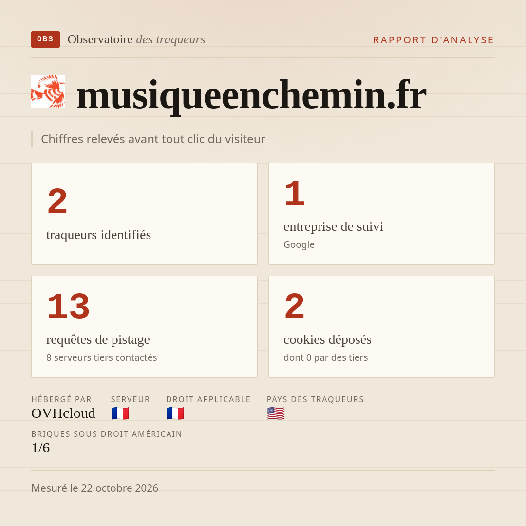 musiqueenchemin.fr : 2 traqueurs identifiés, 1 entreprise de suivi, 13 requêtes de pistage. Chiffres relevés avant tout clic du visiteur.
